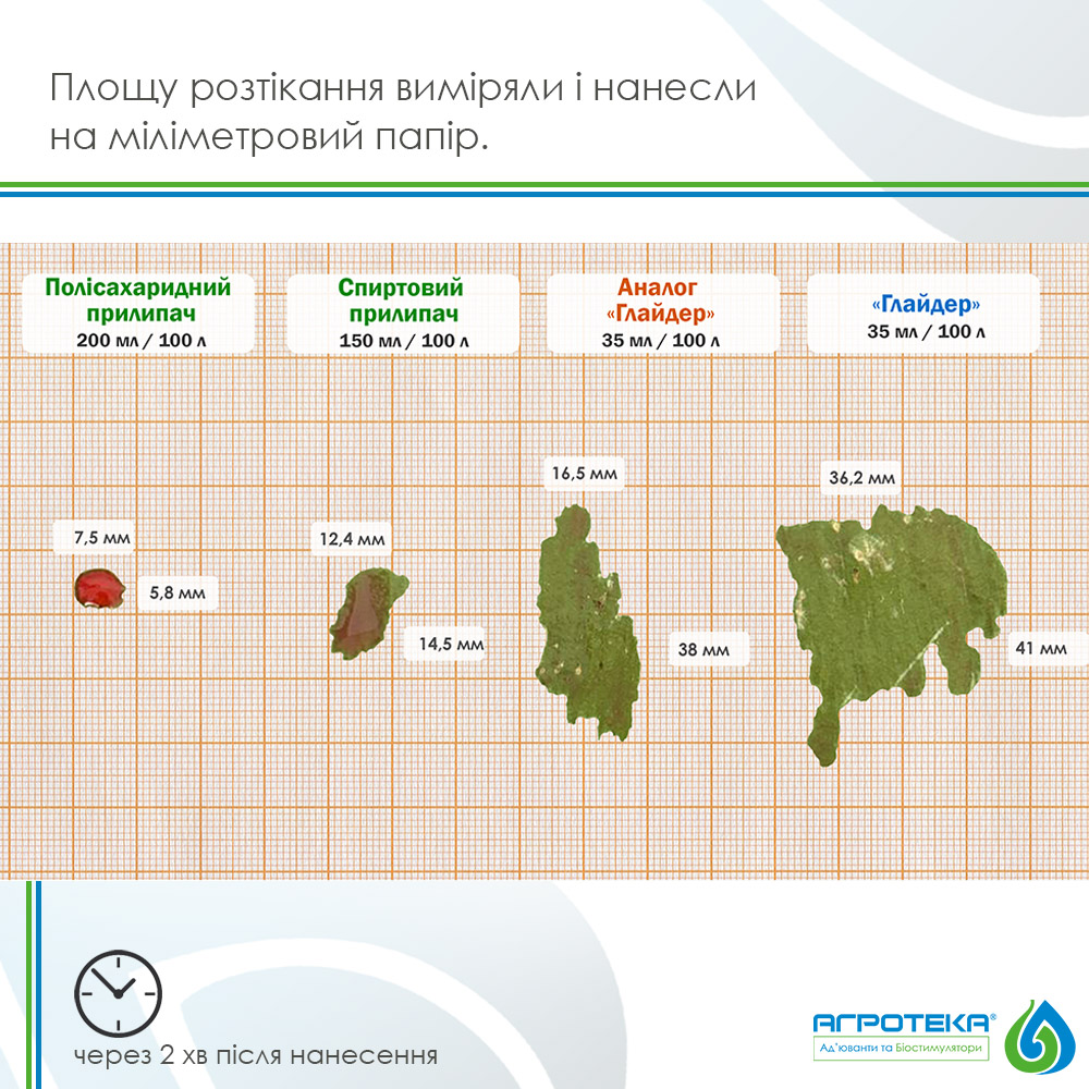 розтікання робочих розчинів через 2 хвилини після нанесення