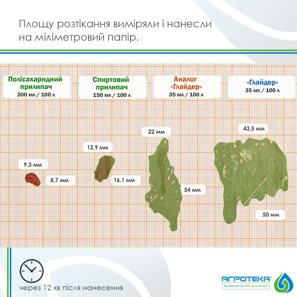 розтікання робочих розчинів через 12 хвилин після нанесення