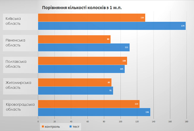 графік порівняння кількості колосків