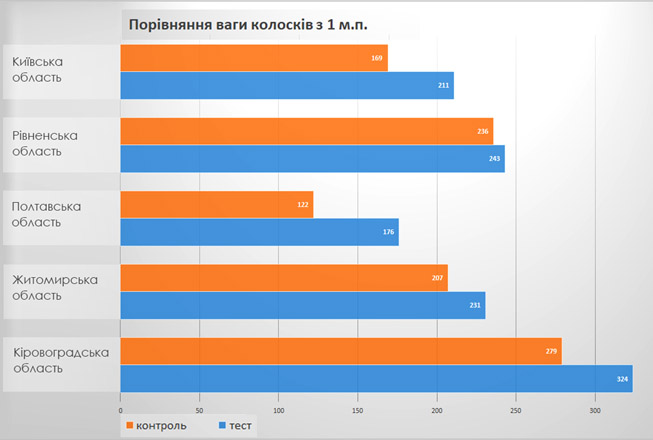 графік порівняння ваги колосків