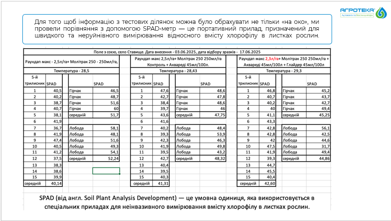 таблиця ефективності SPAD метра
