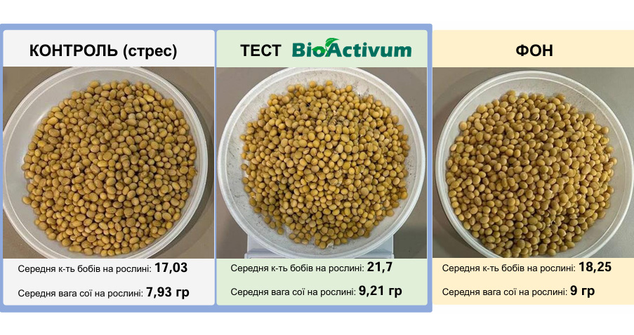 тестова ділянка зі стресом показала кращі показники: